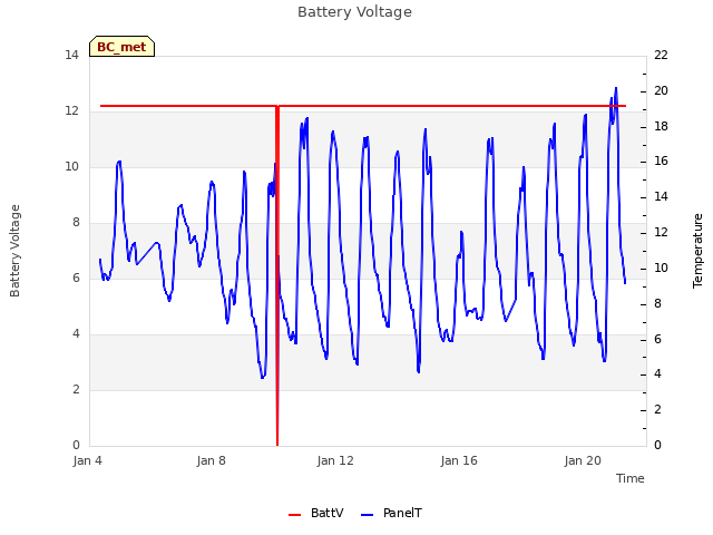 Explore the graph:Battery Voltage in a new window