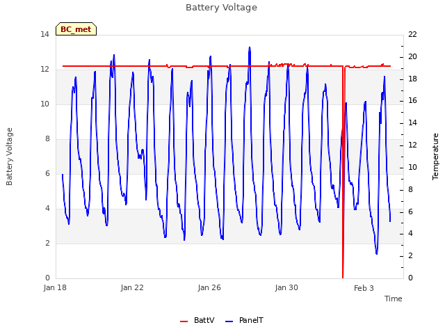 Explore the graph:Battery Voltage in a new window