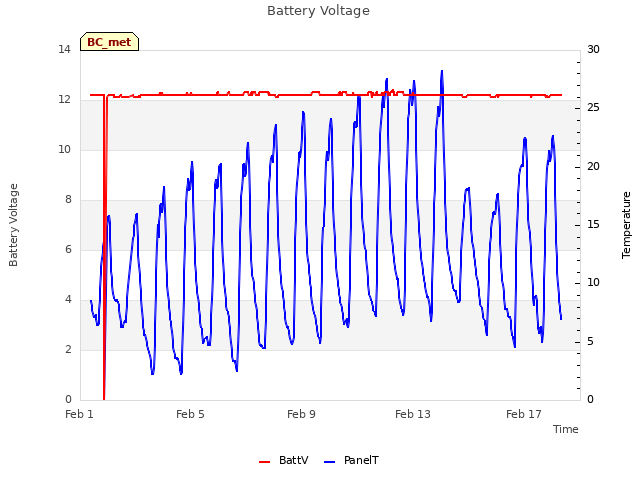 Explore the graph:Battery Voltage in a new window