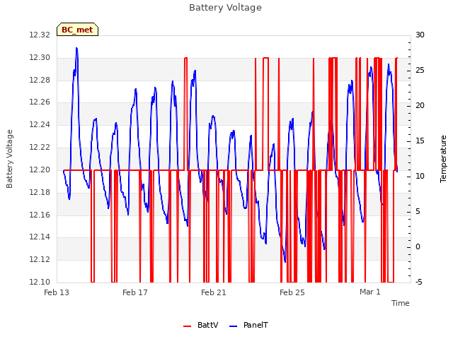 Explore the graph:Battery Voltage in a new window