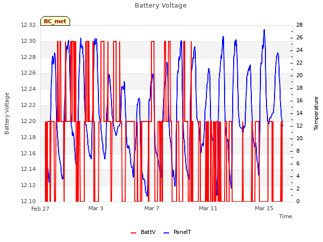 Explore the graph:Battery Voltage in a new window