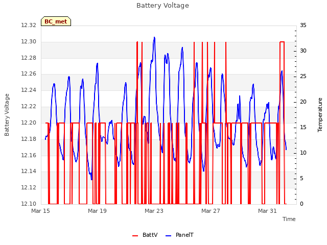 Explore the graph:Battery Voltage in a new window