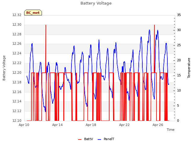 Explore the graph:Battery Voltage in a new window