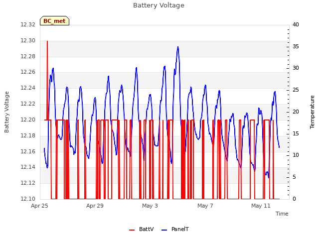 Explore the graph:Battery Voltage in a new window