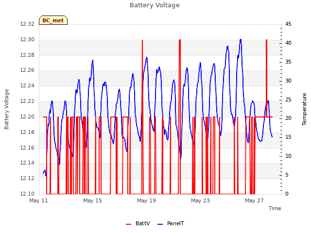 Explore the graph:Battery Voltage in a new window