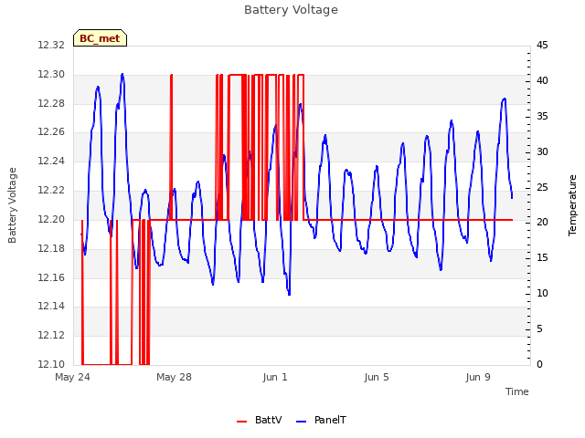 Explore the graph:Battery Voltage in a new window