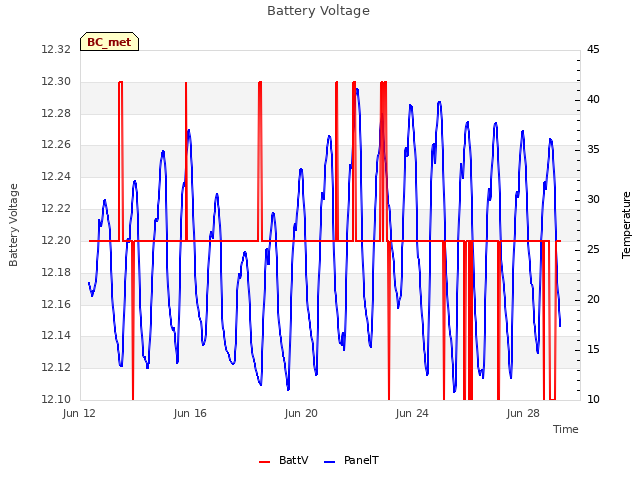 Explore the graph:Battery Voltage in a new window