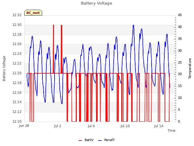 Explore the graph:Battery Voltage in a new window