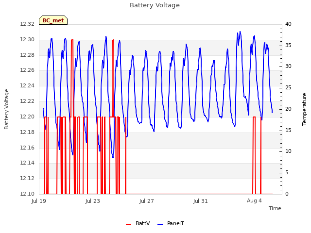 Explore the graph:Battery Voltage in a new window