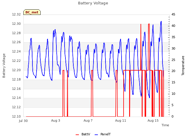 Explore the graph:Battery Voltage in a new window