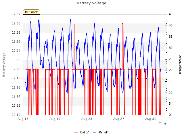 Explore the graph:Battery Voltage in a new window