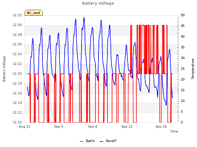 Explore the graph:Battery Voltage in a new window