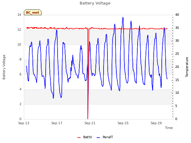 Explore the graph:Battery Voltage in a new window