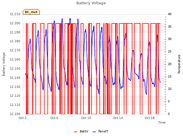 Explore the graph:Battery Voltage in a new window