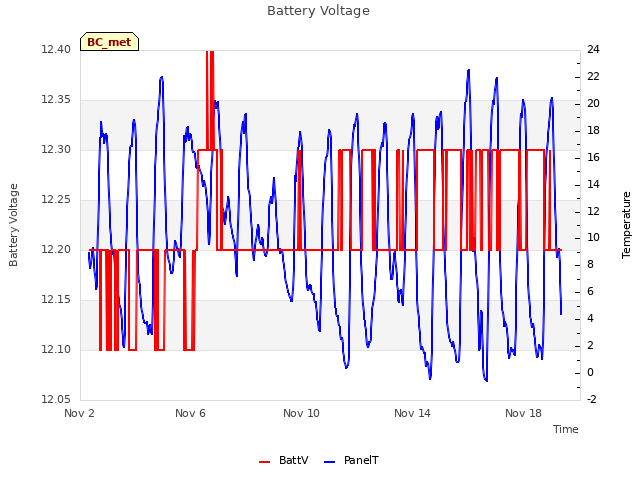 Explore the graph:Battery Voltage in a new window