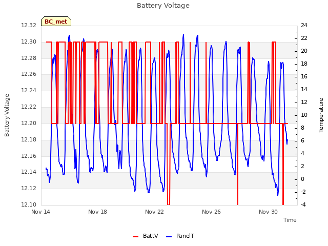 Explore the graph:Battery Voltage in a new window