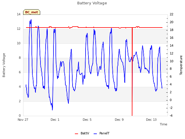 Explore the graph:Battery Voltage in a new window