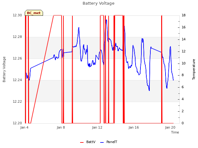 Explore the graph:Battery Voltage in a new window