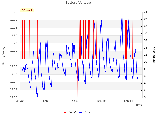 Explore the graph:Battery Voltage in a new window