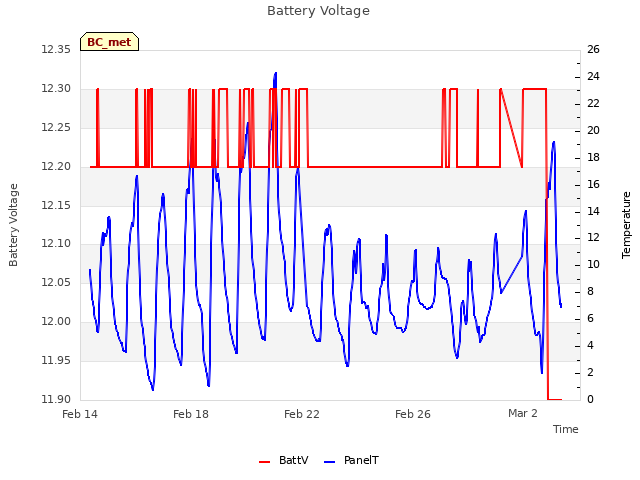 Explore the graph:Battery Voltage in a new window