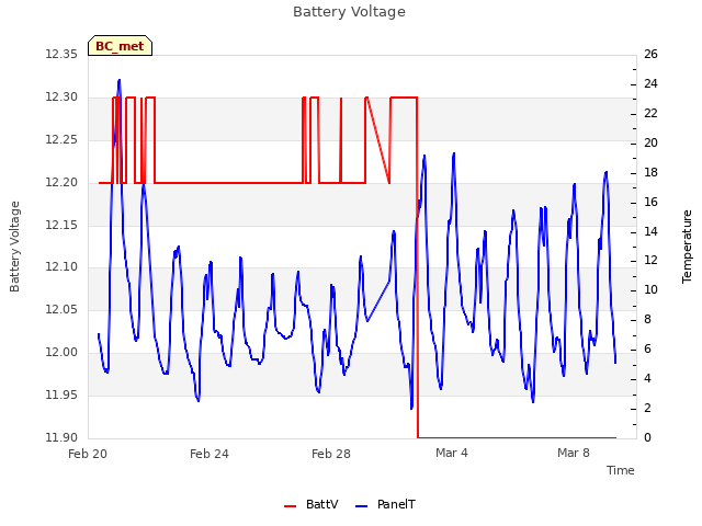 Explore the graph:Battery Voltage in a new window