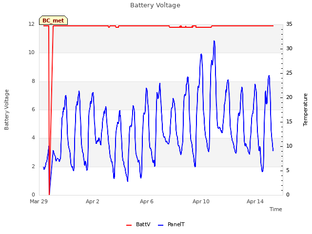 Explore the graph:Battery Voltage in a new window