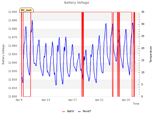 Explore the graph:Battery Voltage in a new window