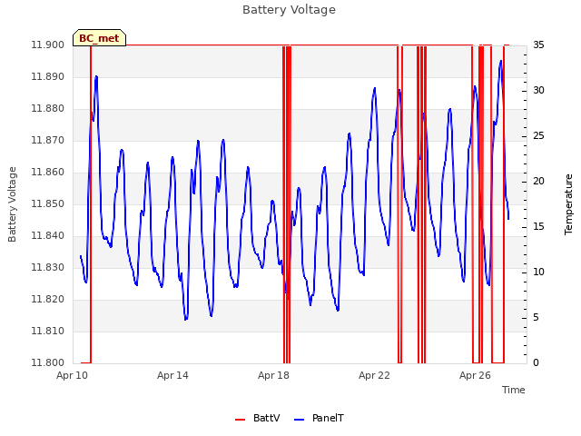 Explore the graph:Battery Voltage in a new window