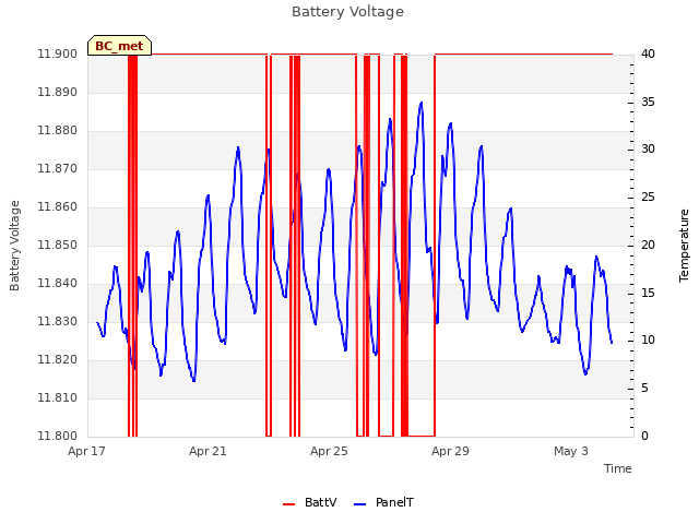 Explore the graph:Battery Voltage in a new window