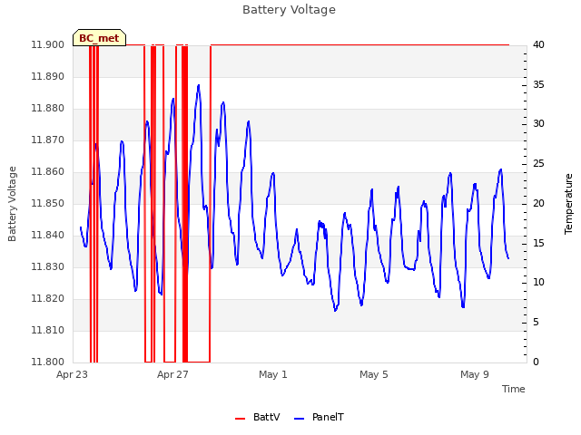 Explore the graph:Battery Voltage in a new window