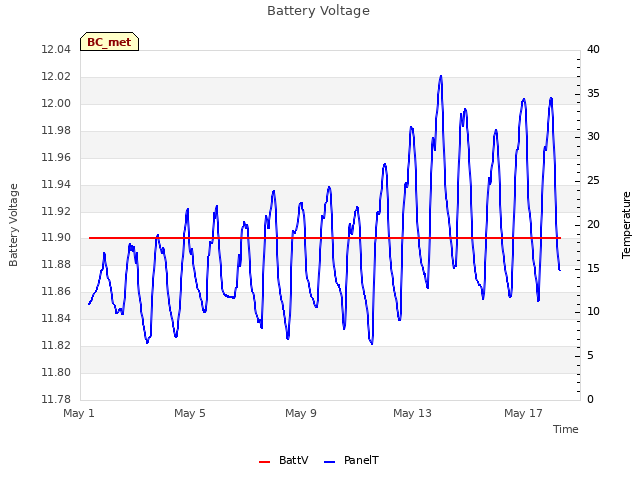 Explore the graph:Battery Voltage in a new window