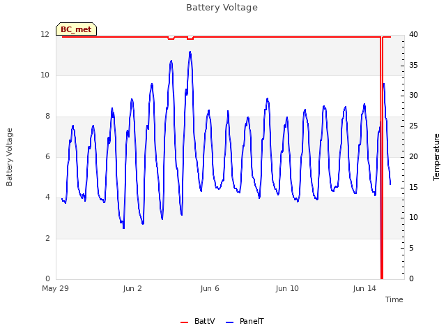 Explore the graph:Battery Voltage in a new window