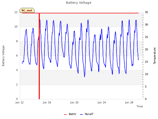 Explore the graph:Battery Voltage in a new window