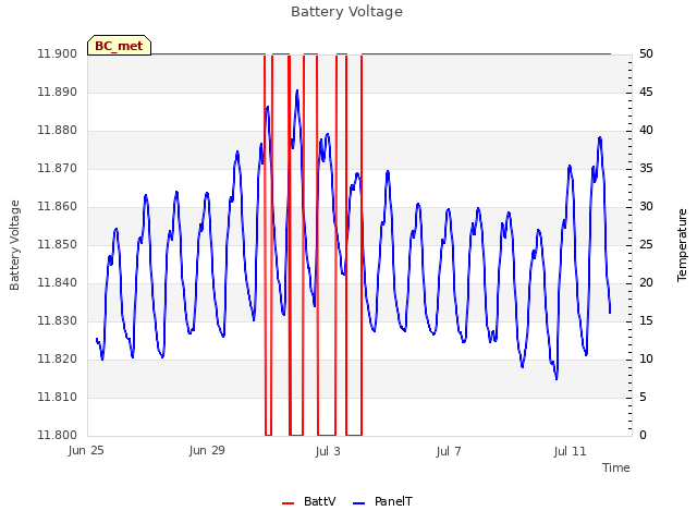 Explore the graph:Battery Voltage in a new window