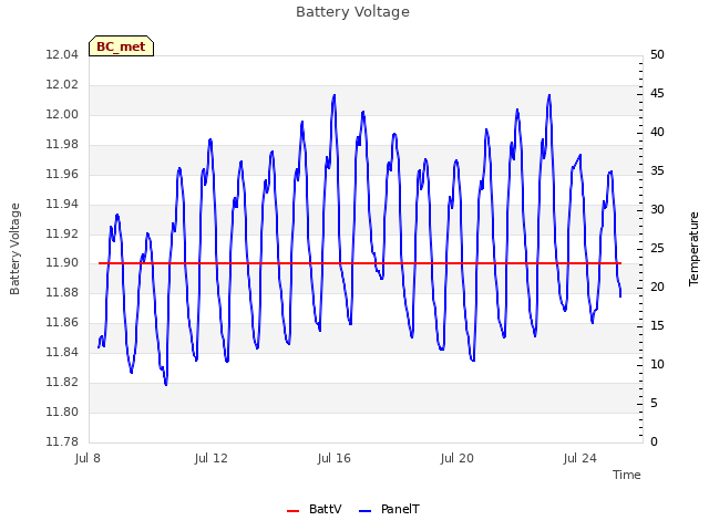 Explore the graph:Battery Voltage in a new window