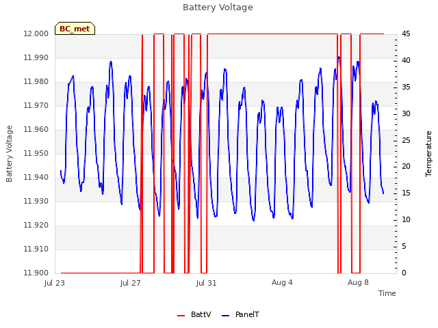 Explore the graph:Battery Voltage in a new window