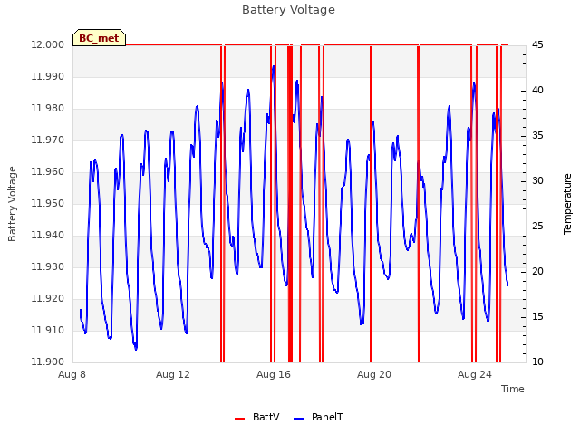 Explore the graph:Battery Voltage in a new window