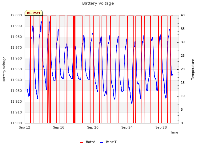 Explore the graph:Battery Voltage in a new window