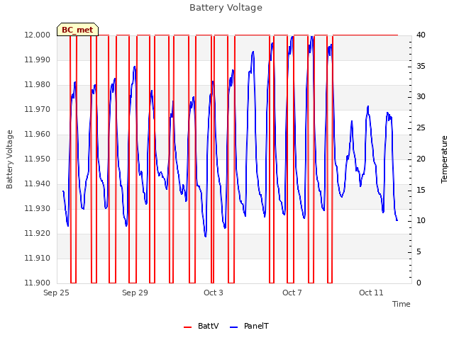 Explore the graph:Battery Voltage in a new window