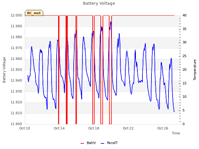 Explore the graph:Battery Voltage in a new window