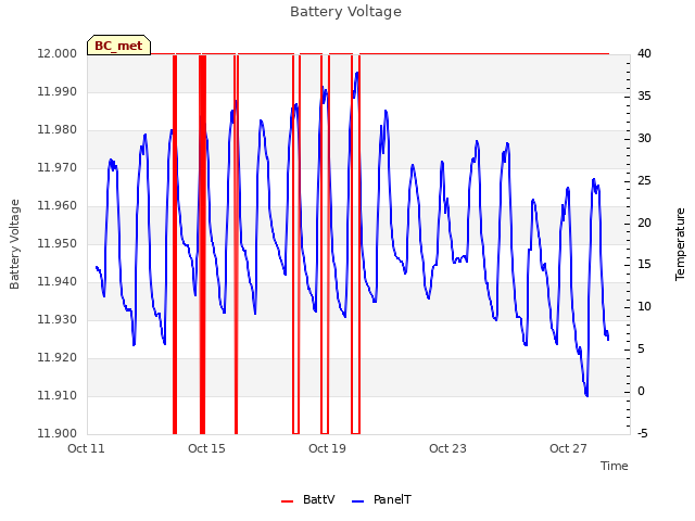 Explore the graph:Battery Voltage in a new window