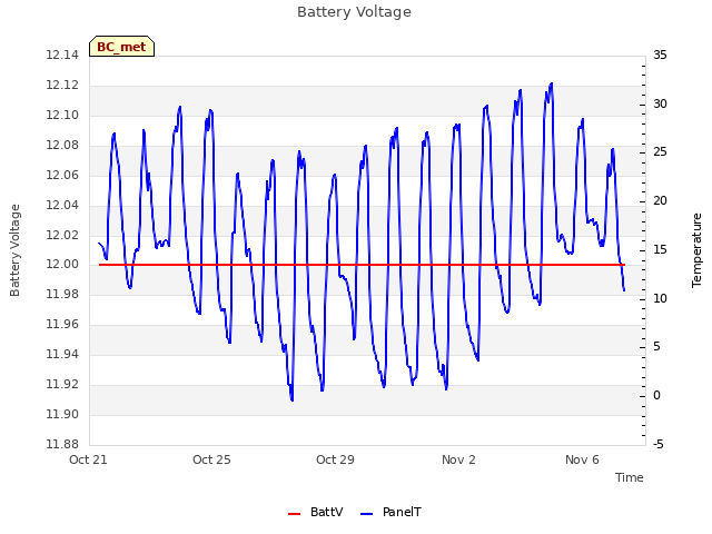 Explore the graph:Battery Voltage in a new window