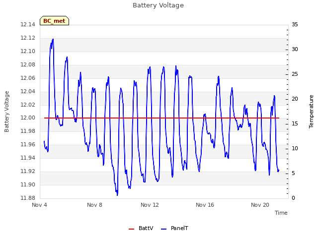 Explore the graph:Battery Voltage in a new window