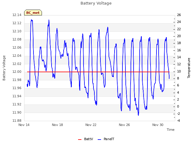 Explore the graph:Battery Voltage in a new window