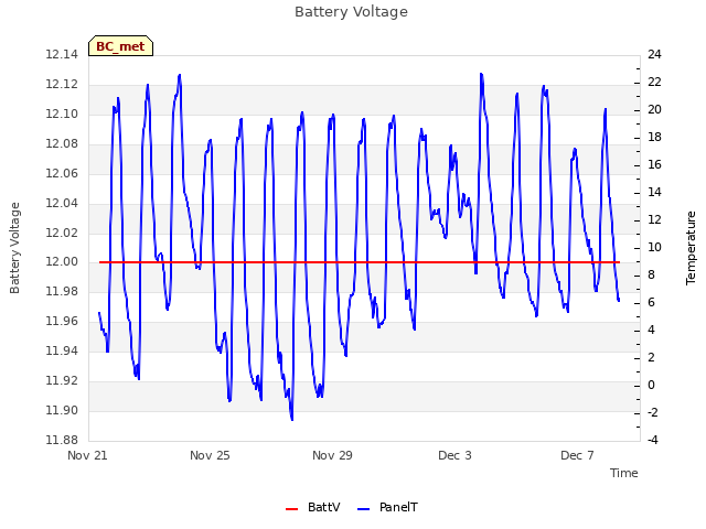 Explore the graph:Battery Voltage in a new window