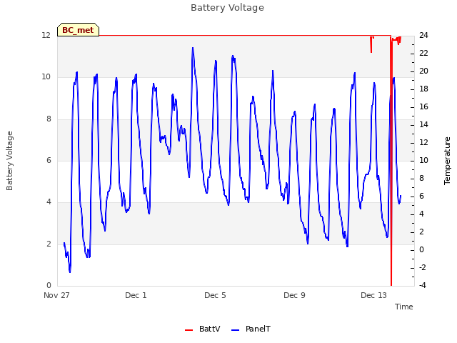 Explore the graph:Battery Voltage in a new window