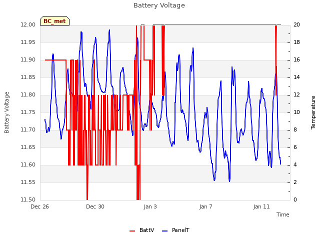 Explore the graph:Battery Voltage in a new window