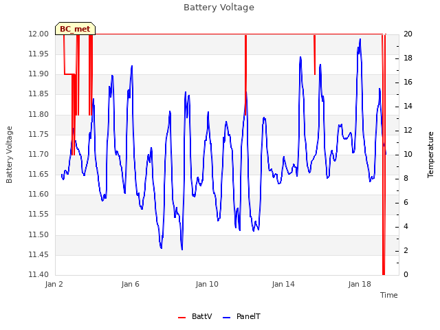 Explore the graph:Battery Voltage in a new window