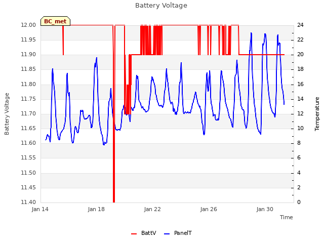 Explore the graph:Battery Voltage in a new window