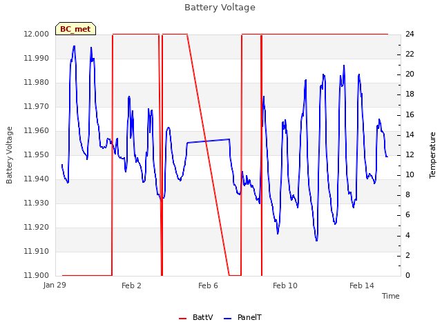 Explore the graph:Battery Voltage in a new window